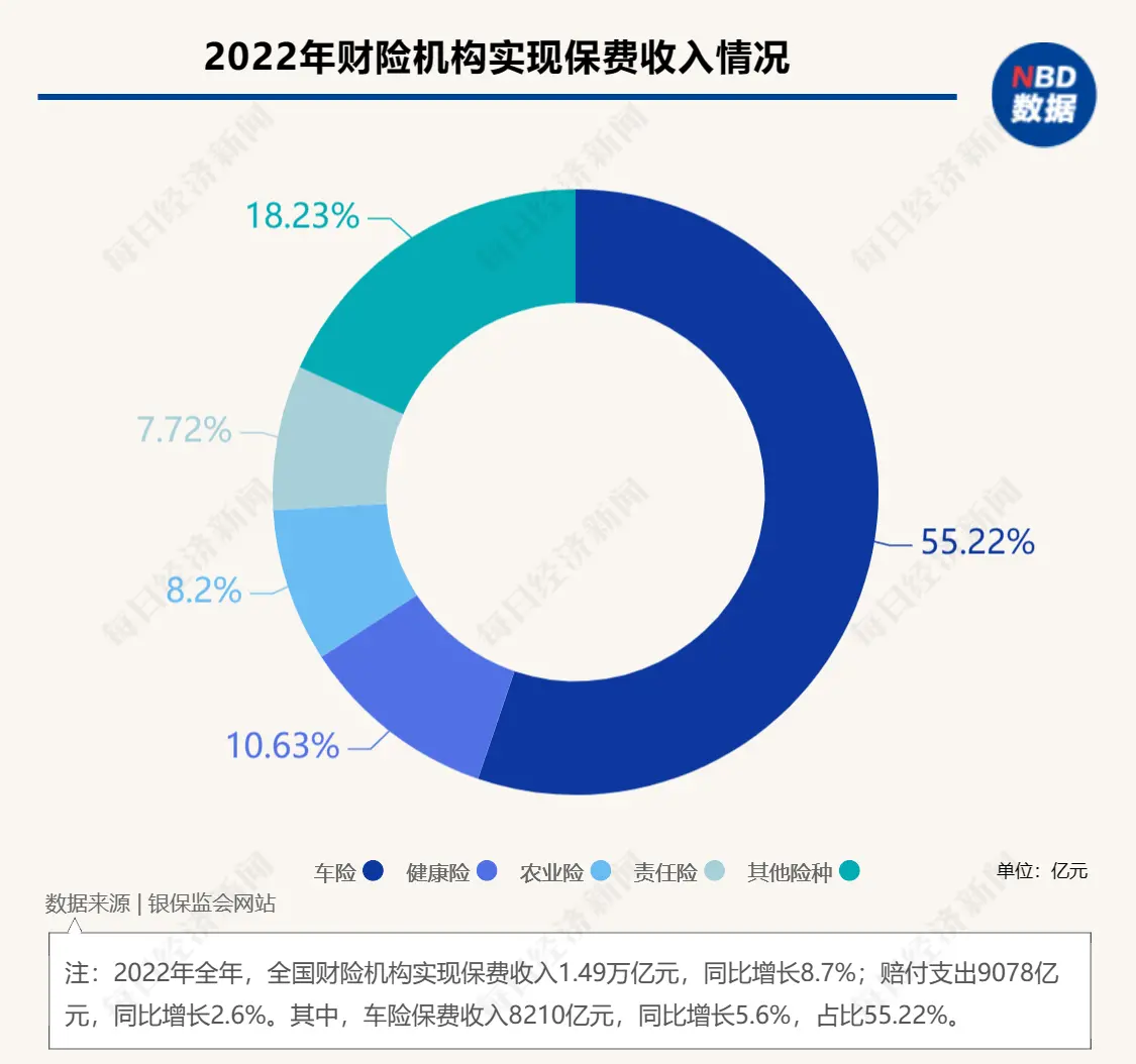 中小财险艰难转型非车险业务：33家公司“非车”占比超50%，11家占比超80%