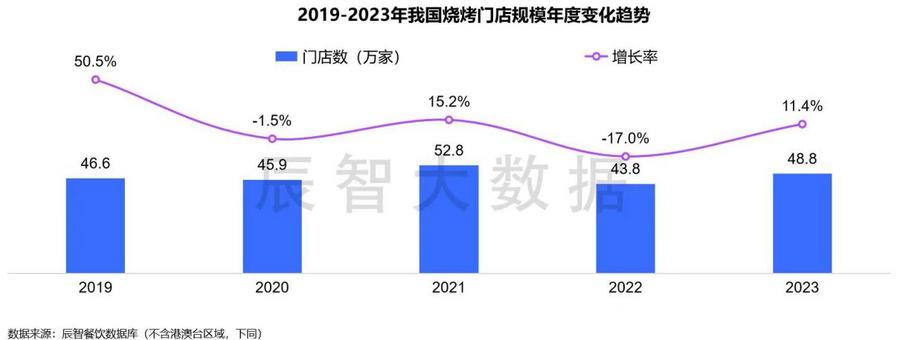 餐饮进入“高质平价”时代，“烧烤+佐餐酒”或成创新增长密码
